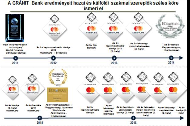 A GRÁNIT Bank 2016-ban a MasterCard Év Bankja pályázaton összesen hat kategóriában szerzett dobogós helyett.