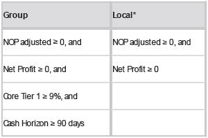 Alap feltételek (Entry Conditions) - ha (a) a csoport szintű Net Operating Profit adjusted egyenlő vagy nagyobb mint 0 és (b) a csoport szintű Net Profit egyenlő vagy nagyobb mint 0 és (c) a csoport