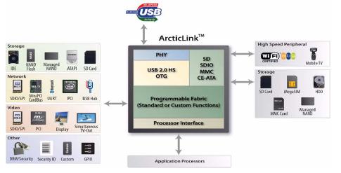 QuickLogic CSSP PolarPro, ArcticLink Antifuse alapú eszközök Lényegében ASIC helyettesítı alkalmazásokra