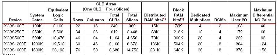 Logikai cella problémák SRAM technológia Kezdetben volt a CLB Configurable Logic Block XC2000 1 LUT + 1FF Megjelent a LE/LC elnevezés Logic Element/Logic Cell Ez maradhatna a legjobb referencia