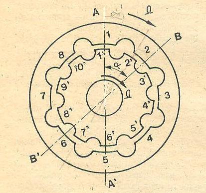 79. На слици је приказан индукторни (редукторски) мотор. Мотор на статору има Z=8 зупца а на ротору Z ' =0 зубца.