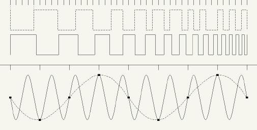 7 Ábra. Alias jelenség. Felso ábra: a Nyquist küszöb alatt mintavételezett magas frekvenciájú hullám a rekonstrukció után álruhában (alias) alacsony frekvencián jelenik meg.