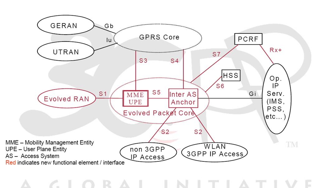 LTE + SAE [Source:http://www.3gpp.