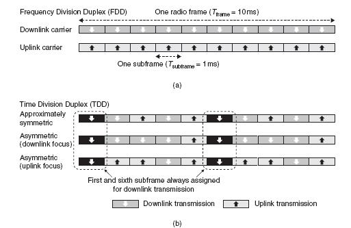 TDD vs FDD