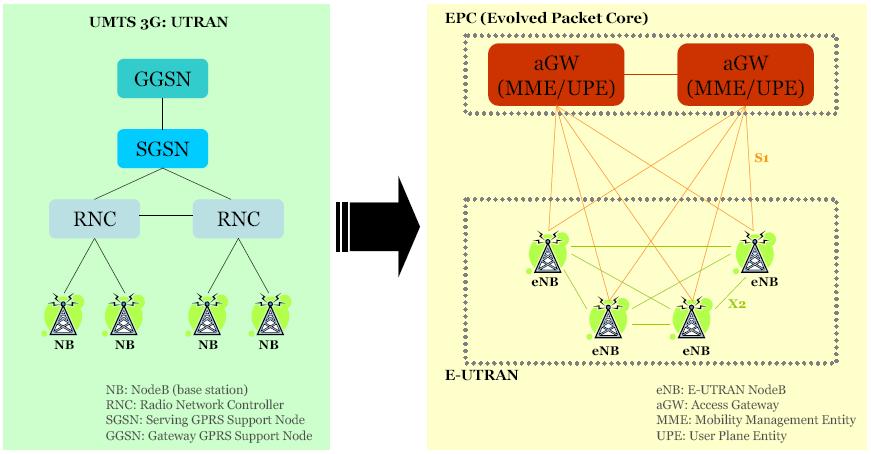 [Source:Technical Overview of 3GPP Long Term Evolution (LTE) Hyung G.