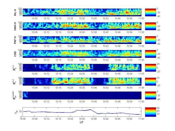 A3.3 ábra: A pulzációs aktivitás energiespektruma KIL, HAN és FKF földi állomásokra, valamint ezek átlagos spektruma (CSD) a felső négy ablakban. Az 5. és 6.