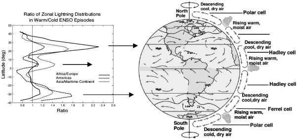 B5.1 ábra: A harmadik SR módus (E Z -térkomponens) óramű pontosságú ugrásszerű amplitúdó növekedései Nagycenken az ionoszférikus nappali-éjszakai aszimmetria terjedési viszonyokra gyakorolt hatását