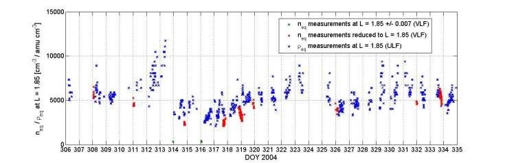 Az FLR pulzációk megfigyelése 2006 2008-ban Tihanyban is folyamatos volt. 2005 2007. évi méréseinkből megbecsültük a plazmaszféra egyenlítői sűrűségét az L=1.85 erővonalra.