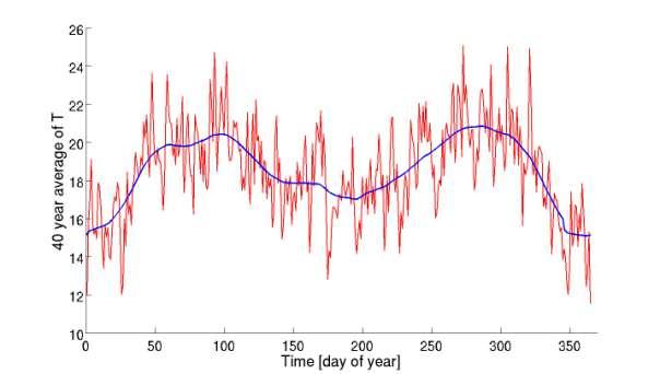 A1.1 ábra: Az év egyes napjain 40 év alatt mért átlagos T index és ezek 27-napos futó átlagolással simított értéke A1.