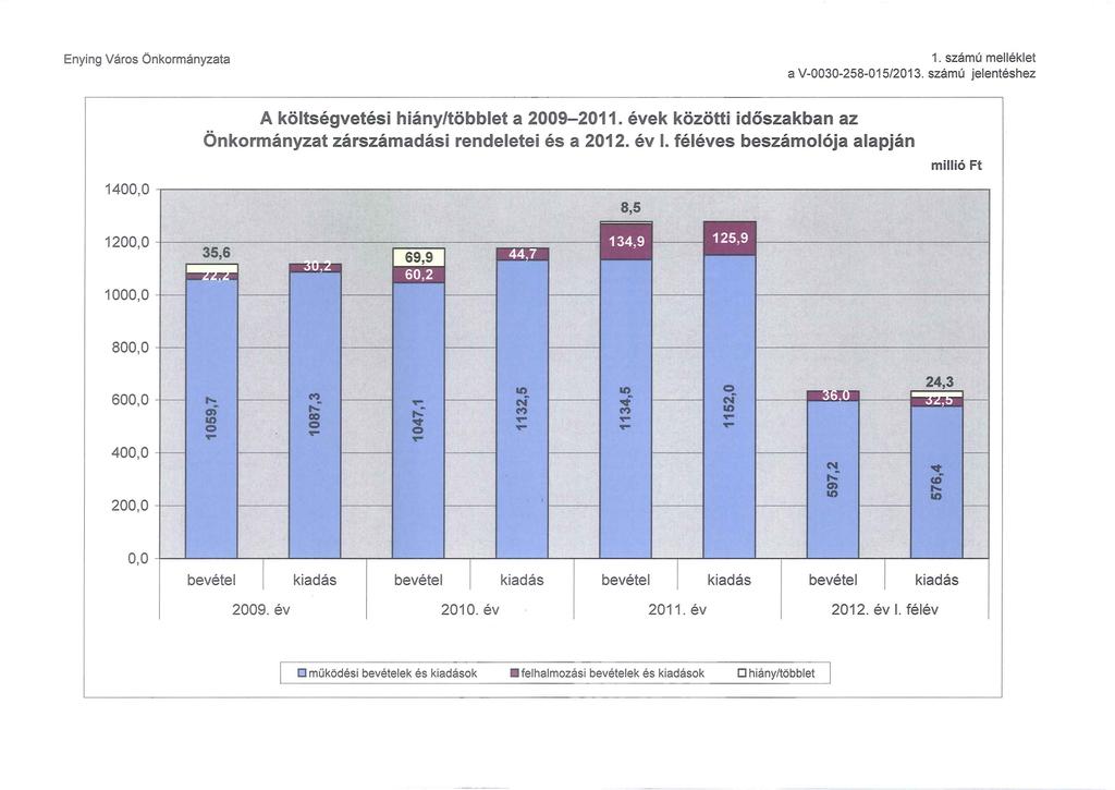 Enying Város Önkormányzata 1. számú melléklet a V-0030-258-015/2013. számú jelentéshez 1400,0 1200,0 1000,0 f-- A költségvetési hiány/többlet a 2009-2011.