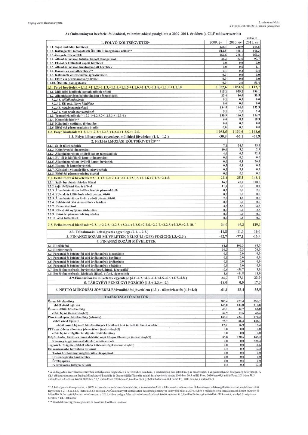 Enying Város Önkormányzata 2. sz.imu mellékjct a Y 0030 258-0 \5/2013. számú jelentés hez Az Önkormányzat bevételei és kiadásai, valamint adósságszalgála ta a 2009-201 I.