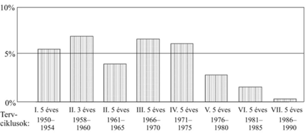 4. La media del tasso di crescita annuo del reddito nazionale ungherese, 1950-1990 Cicli dei piani di sviluppo I quinquennale II triennale III quinquennale IV quinquennale V quinquennale VI