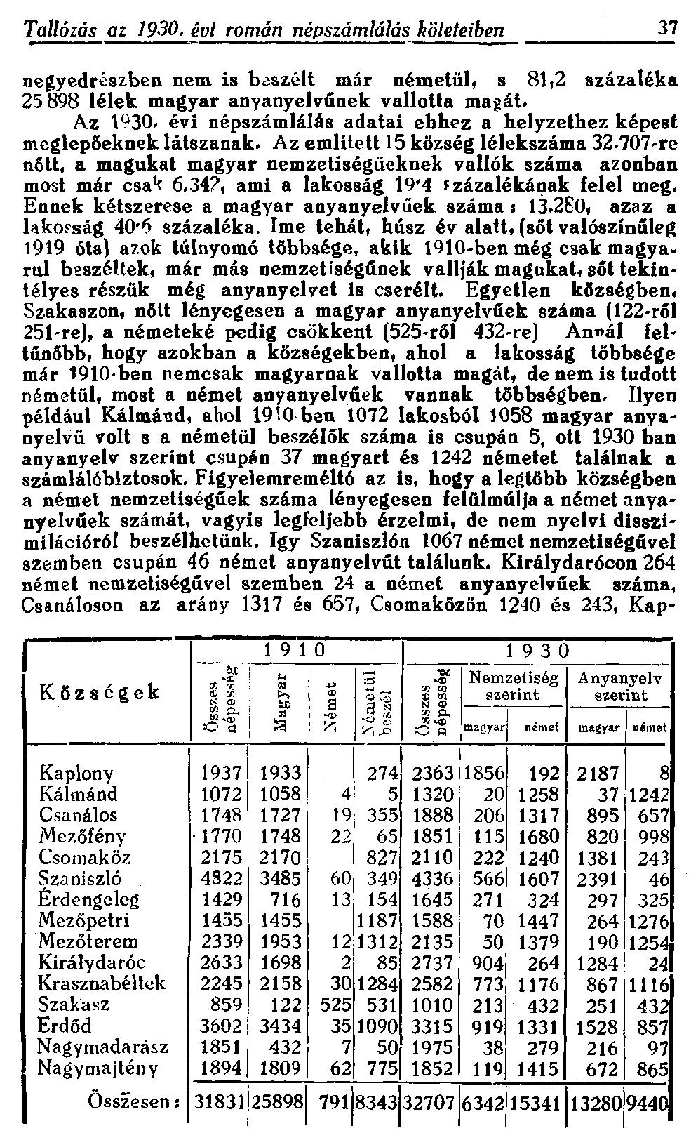 Tallózás az 1930. évi román népszámlálás köteteiben 37 negyedrészben nem is beszélt már németül, s 81,2 százaléka 25.898 lélek magyar anyanyelvűnek vallotta magát. Az 1930.