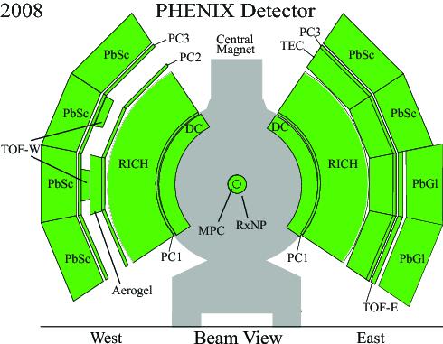 PHENIX detektorok Kamrák (Drift, Pad, hely meghatározása) Kaloriméterek (PbSc, PbGI, EMCal, ZeroDegree) (Energia