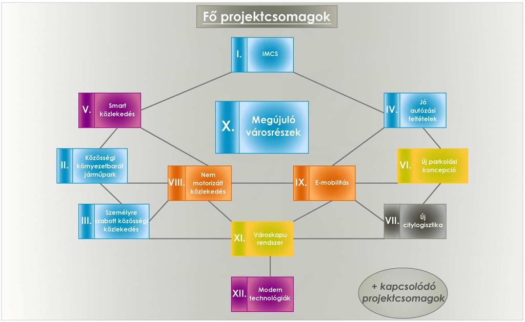 8.2. Projektcsomagok rendszere A koncepció javasolt intézkedéseit projektcsomagokba csoportosítottuk.