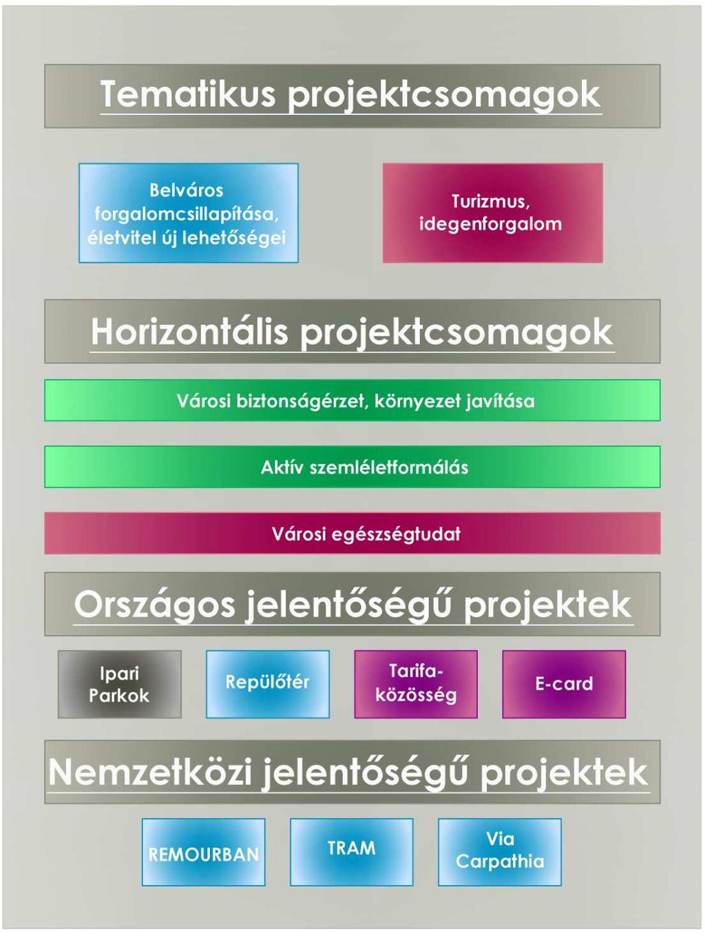 Tematikus projektcsomagként, a Belváros forgalomcsillapítását és a Turizmus, idegenforgalmat neveztük meg, mert a hozzájuk tartozó intézkedések sokasága szétszórtan jelenik meg a fő