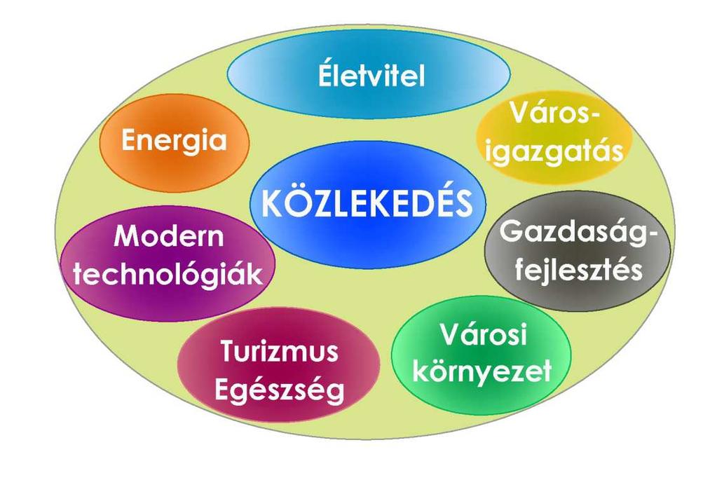 5.3. Tematikus célok A tematikus célkijelölést a smart city (okos város) városvezetői gondolkodás mentén javasoljuk kialakítani.