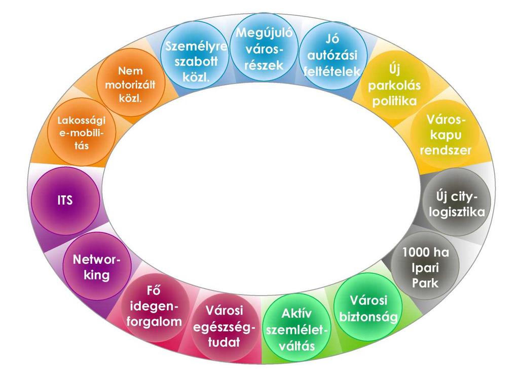 Gazdaságfejlesztéshez tartozó célok - Új citylogisztika tehermentesülő város - 1000 ha Ipari Park új kapcsolatok, fokozatos fejlődés Városi környezethez tartozó célok - Aktív szemléletváltás lojális