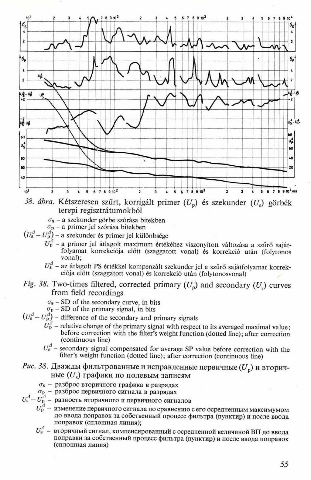 crs - a szekunder görbe szórása bitekben crp - a primer jel szórása bitekben (U s Up) - a szekunder és primer jel különbsége Up - a primer jel átlagolt maximum értékéhez viszonyított változása a