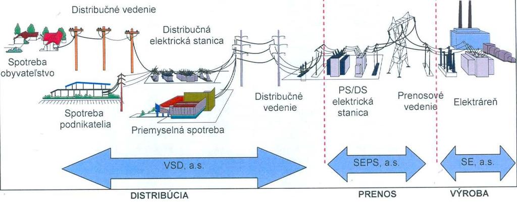 2.15. ENERGETIKA 2.15.1. Zásobovanie elektrickou energiou Spôsob zásobovania kraja elektrinou Elektrizačná a prenosová sústava Rozvojové zámery v oblasti prenosovej sústavy (plánované stavby a