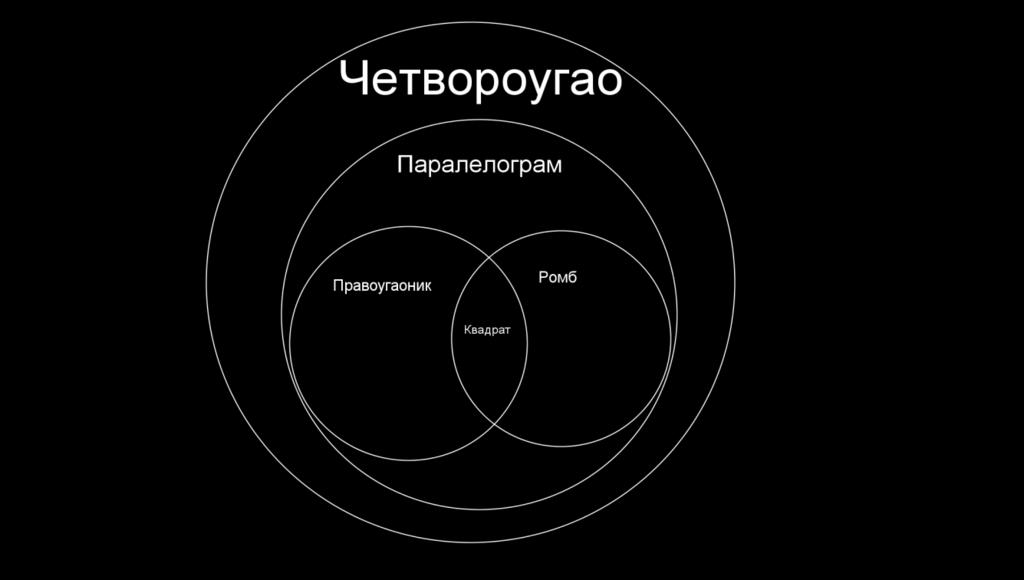 Посматрајући претходни дијаграм ученици могу јасно увидети на сличности и разлике између врста троуглова. На сличан начин можемо представити и врсте четвороугла.