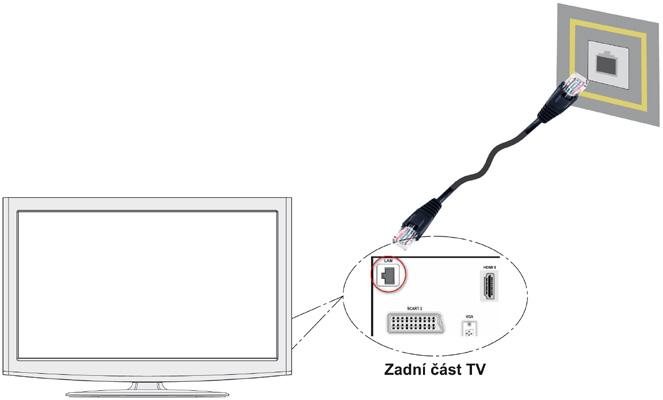 Funkce připojení Připojení ke kabelové síti Podle konfigurace domácí sítě můžete připojit TV ke kabelové síti LAN. Pro připojení použijte ethernetový kabel.