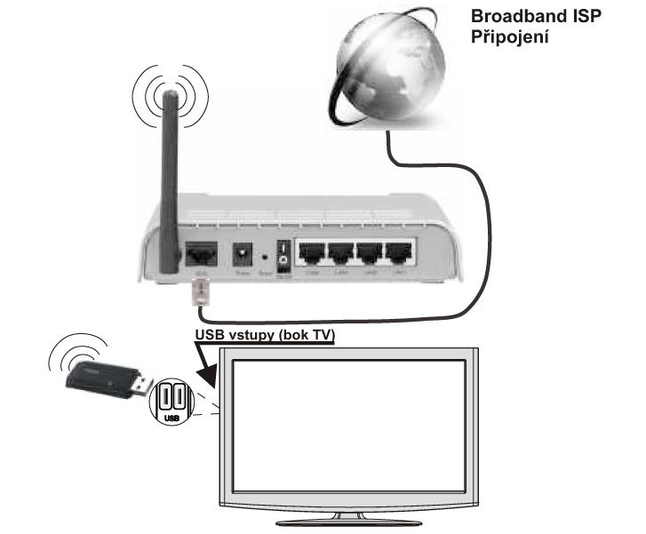 Připojení k bezdrátové síti DŮLEŽITÉ: Pro připojení k bezdrátové síti je potřeba USB wifi dongle (prodáván samostatně).