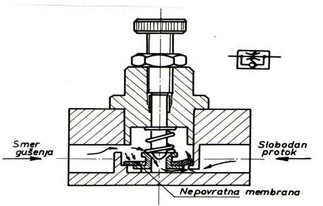 Osnovni zadatak nepovratnih ventila je da dozvoljavaju proticanje radnog fluida samo u jednom smeru.