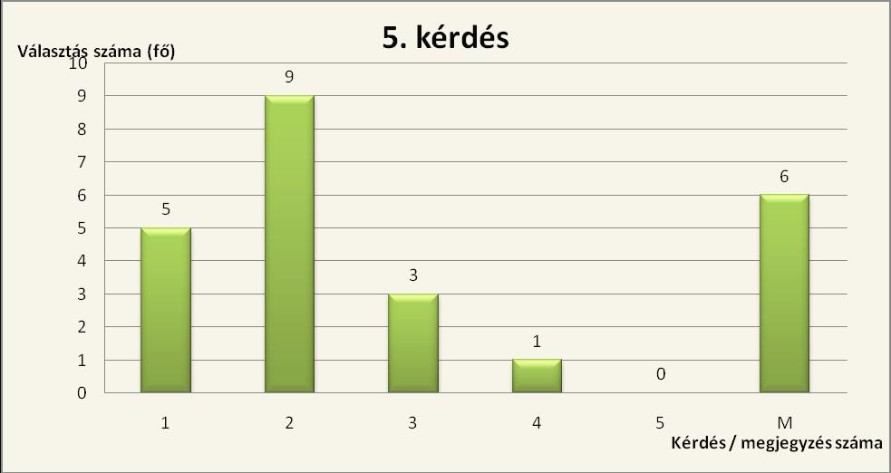 AZ ÖSSZES MEGADOTT KEDVENC MESE SZÁMA 45 EBBŐL GRIMM-MESE 20 1 ÖSSZES EGYÉB KEDVENC OLVASNIVALÓ 25 5 6 100 % 44% 56% Részlet a nyelvtanítóknak készült kérdőívből: 5, ÖN SZERINT ELŐSEGÍTIK-E A