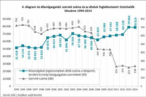 A létszám alakulásának másik jellemzője a tendenciaszerű növekedés. Hosszú távon növekszik a létszám, amelyet időszakonként elrendelt létszámcsökkentési programok szakítanak meg. 15 4.