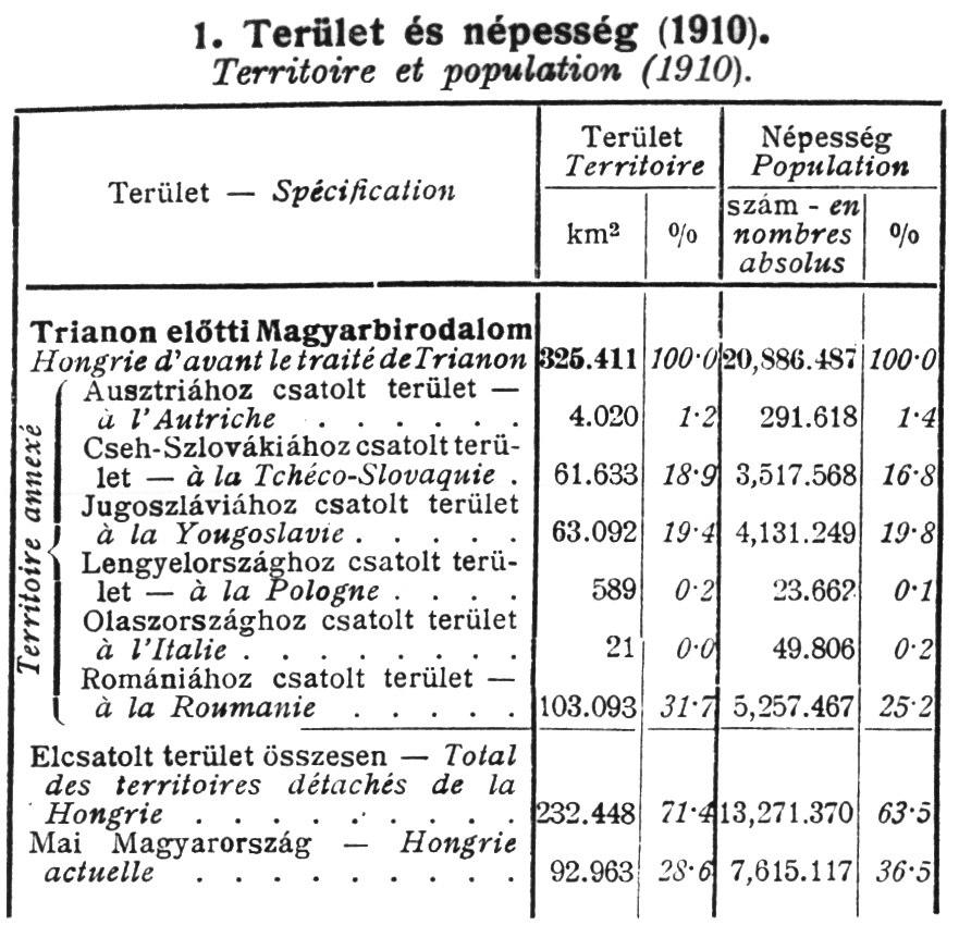 TRIANON ÉS HATÁSA TÁBLÁZAT Magyar Statisztikai Szemle (2) Hungária 1938 E fejezetben két pont is van, amely segíthetne rajtunk. (11. és 13.