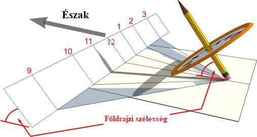 Poláris, orientális és okcidentális napóra Ezt a három napóratípust azért tárgyaljuk egy fejezetben, mert mindhárom származtatása és szerkesztése hasonló.