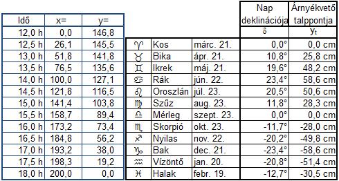 A következő táblázatban egy sugarú napórára adjuk meg az órapontok (x,y) koordinátáit a koordináta rendszer