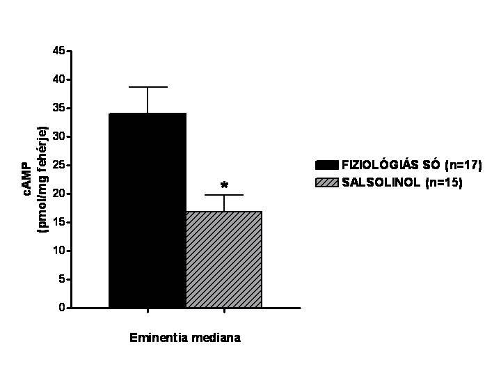 5. Salsolinol kezelés hatása az intracelluláris camp szintre Kísérleteinkben kölykeiktől 4 órára elválasztott patkányoknak 10 mg/ttkg dózisban intravénásan adott salsolinol camp szintet befolyásoló