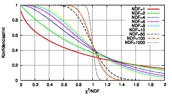 8. ábra. A konfidenciaszint függése a χ 2 /NDF változótól, különféle NDF értékekre. Látható, hogy nagy NDF-ekre a χ 2 = NDF érték a vízválasztó.