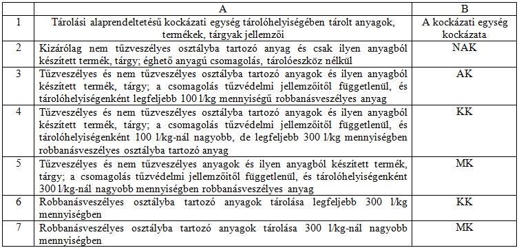 (3) A tűzvédelmi dokumentáció készítéséért felelős személy a kockázati egység kiterjedésének