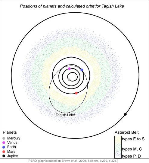 METEORITOK Túlnyomóan sporadikus meteorokból erednek (rajokban csak kisebb