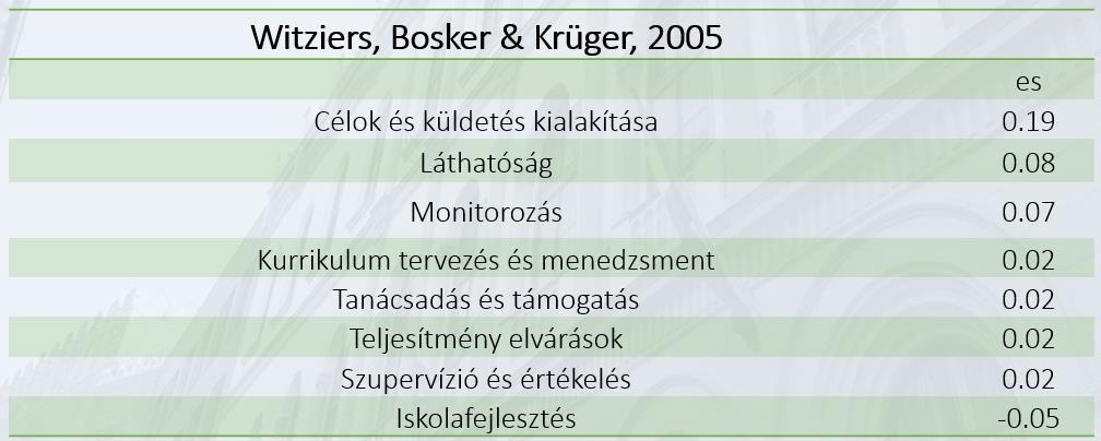 A vezetői magatartás és eredményesség összefüggései Eredmények metaanalízis: a vezető általános, illetve az egyes