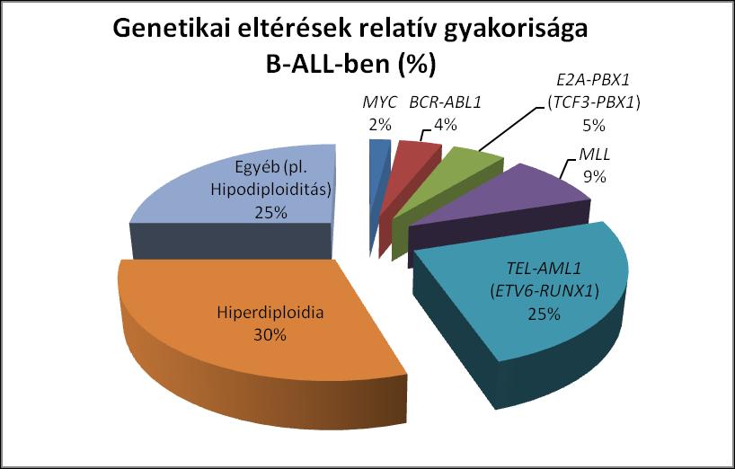 A 2-5 év közötti B-sejtes ALL-es gyermekeknél a leggyakrabban tapasztalt molekuláris rendellenességek közé tartozik a hiperdiploidia (30%) és a TEL és AML1 gének t(12;21)(p13;q22) transzlokációja