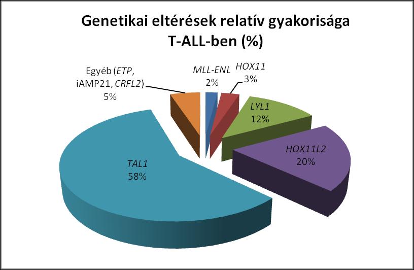 A TAL1 (58%), HOX11L2 (20%), HOX11 (3%), és LYL1 (12%) molekulákat kódoló gének szabályozási zavara, különösen a géneknek a T-sejt antigénreceptort kódoló régiójával történő átrendeződése gyakran