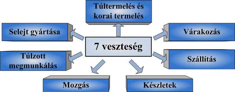 ábra): értékteremtő tevékenységek, amelyek értéket képviselnek a vevő számára, és ezért hajlandó is fizetni (pl. megmunkálás, összeszerelés, stb.