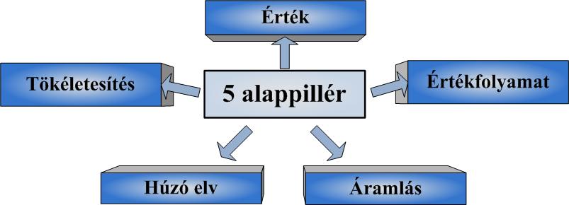 A lean filozófia alappillérei és eszközei A Lean Termelési Rendszer alapgondolatait James P. Womack és Daniel T.