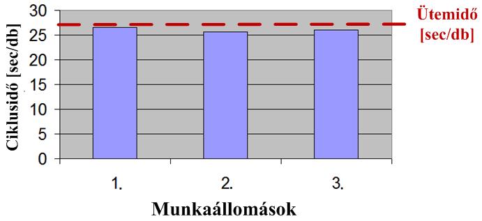 munkafolyamatok olyan módon való csoportosítása és kiegyenlítése, hogy azok végrehajtása a rendelkezésre álló erőforrások maximális kihasználása mellett a vevői ütemidő alatt valósuljon meg (6. ábra).