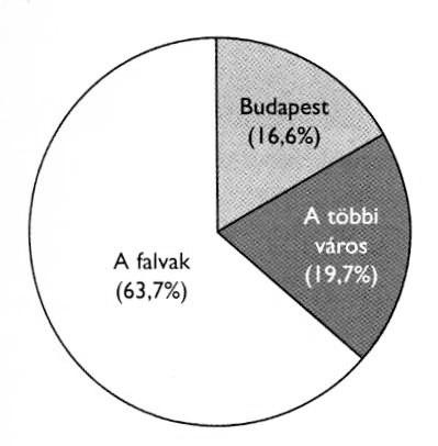 Dediny Budapešť Ostatné mestá Rozdelenie obyvateľstva podľa obydlia 1930 Obyvatelia domu sa pozerajú zdesene na vstupujúcich.