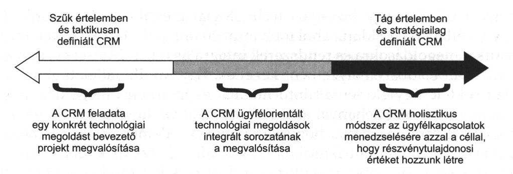 A CRM FOGALMAK KONTINUUMA Forrás: Payne,