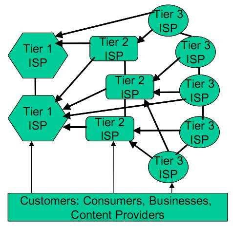 Tier2 Logikai felépítés Internet Service Provider hierarchia Alacsonyabb minıségő, lassabb hálózatok legalább +1 hop távolságra a fı