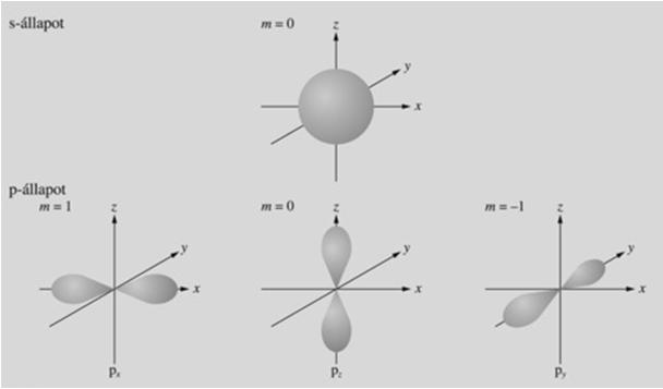 Alhéj: az elektronok közel azonos energiaállapotban vannak. Ezeket s,p,d,f, betűkkel jelöljük. Elektronhéj: Az azonos energiaszintű alhéjak összessége.