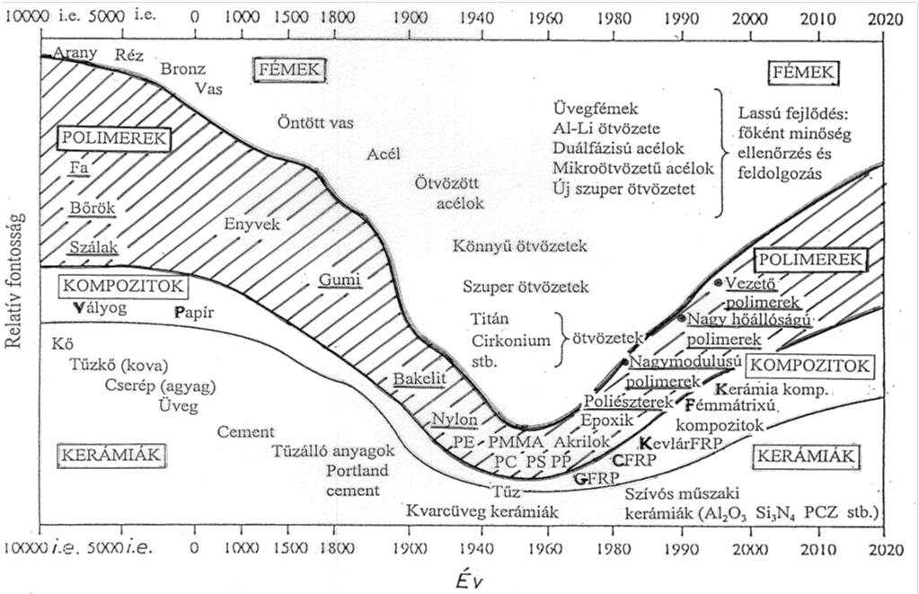 Szerkezeti anyagok és arányaik a civilizáció fejlődése során Gibson R.F.: Principles of Composite Material Mechanics.