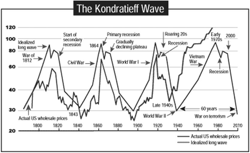 Kondratyev-féle fejlődési ciklusok A fejlődési ciklusok és az USA tényleges áruforgalma http://www.kwaves.com/kond_overview.htm 2017.03.30.
