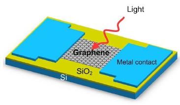 Grafén fotonika és optoelektronika F. Bonaccorso, Z. Sun, T. Hasan, A. C. Ferrari: Graphene Photonics and Optoelectronics, arxiv:1006.